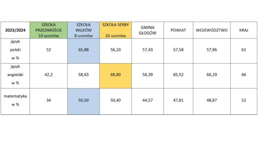 Wyniki egzaminów klas 8